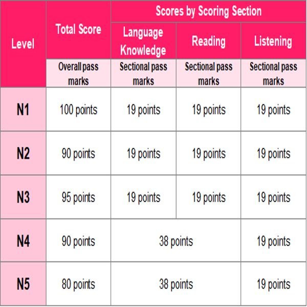 What Is JLPT Passing Score