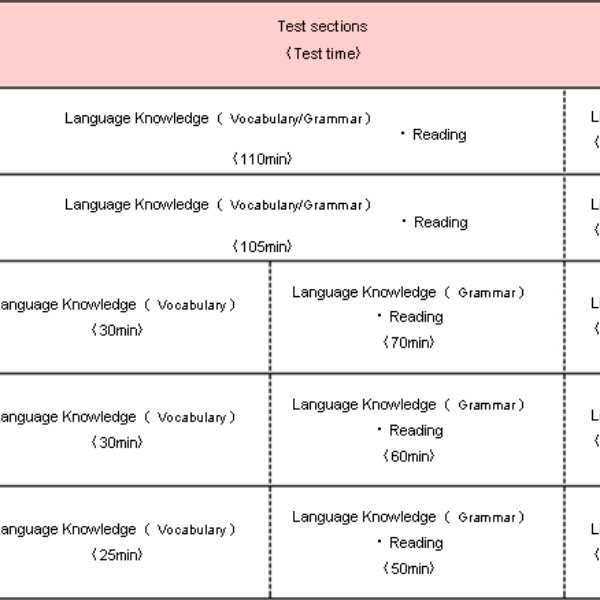 JLPT Exam Format